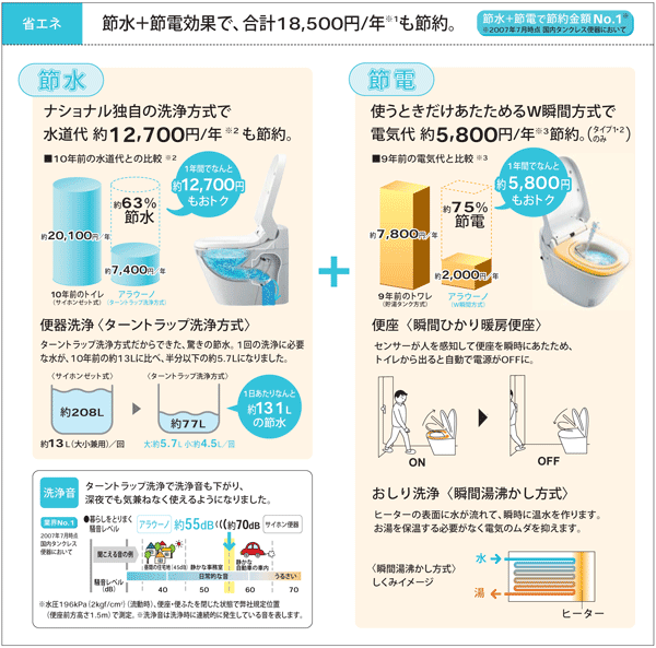 節水・節電効果で業界No.1